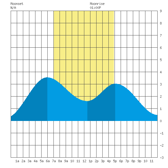 Bolinas Bay tide chart for Friday, November 28, 2025