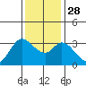 Bolinas Bay tide chart for Friday, November 28, 2025