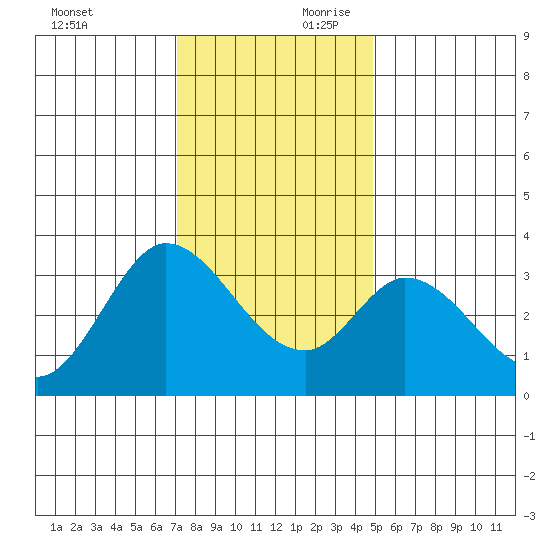 Bolinas Bay tide chart for Saturday, November 29, 2025