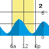 Bolinas Bay tide chart for Sunday, November 2, 2025