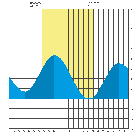 Bolinas Bay tide chart for Monday, November 3, 2025