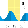 Bolinas Bay tide chart for Monday, November 3, 2025