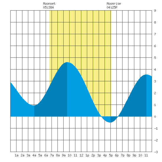 Bolinas Bay tide chart for Tuesday, November 4, 2025