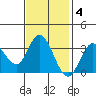 Bolinas Bay tide chart for Tuesday, November 4, 2025