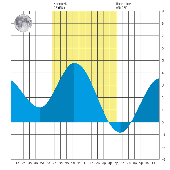 Bolinas Bay tide chart for Wednesday, November 5, 2025