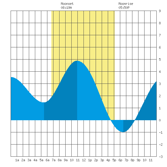 Bolinas Bay tide chart for Thursday, November 6, 2025