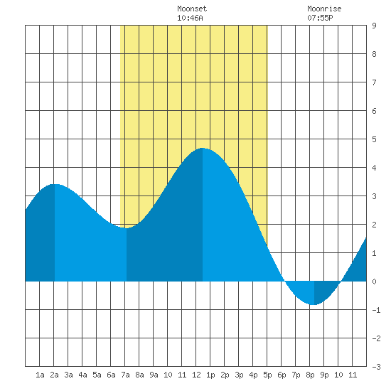 Bolinas Bay tide chart for Saturday, November 8, 2025