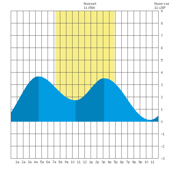 Bolinas Bay tide chart for Wednesday, December 10, 2025