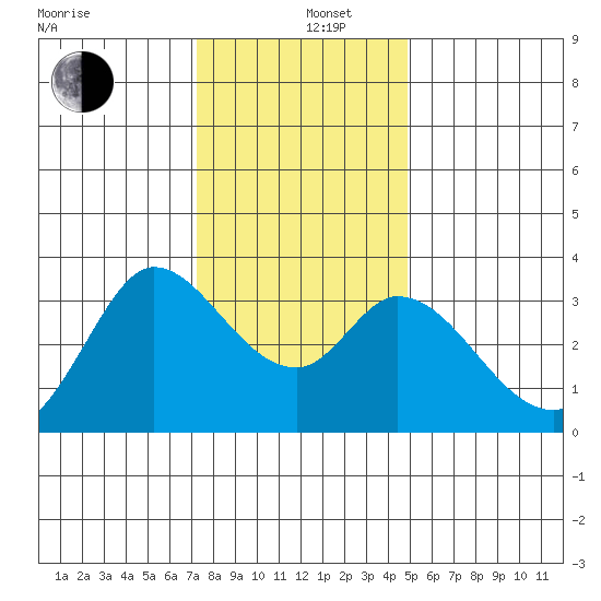 Bolinas Bay tide chart for Thursday, December 11, 2025