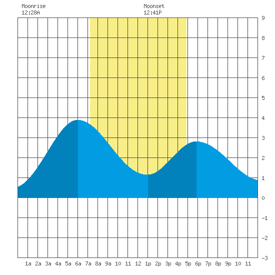 Bolinas Bay tide chart for Friday, December 12, 2025