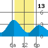 Bolinas Bay tide chart for Saturday, December 13, 2025