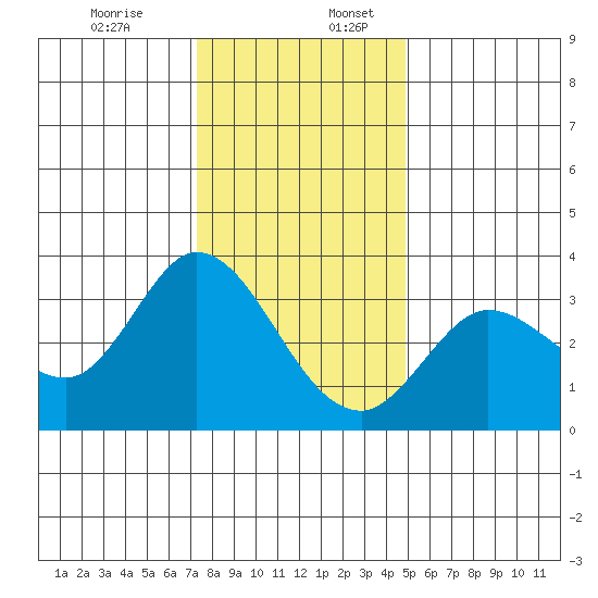 Bolinas Bay tide chart for Sunday, December 14, 2025