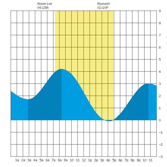 Bolinas Bay tide chart for Tuesday, December 16, 2025