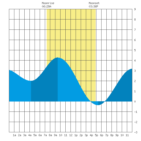 Bolinas Bay tide chart for Thursday, December 18, 2025