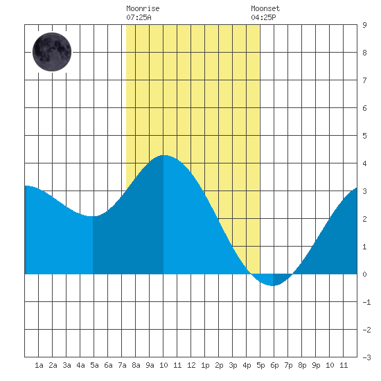 Bolinas Bay tide chart for Friday, December 19, 2025