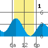 Bolinas Bay tide chart for Monday, December 1, 2025