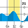 Bolinas Bay tide chart for Sunday, December 21, 2025