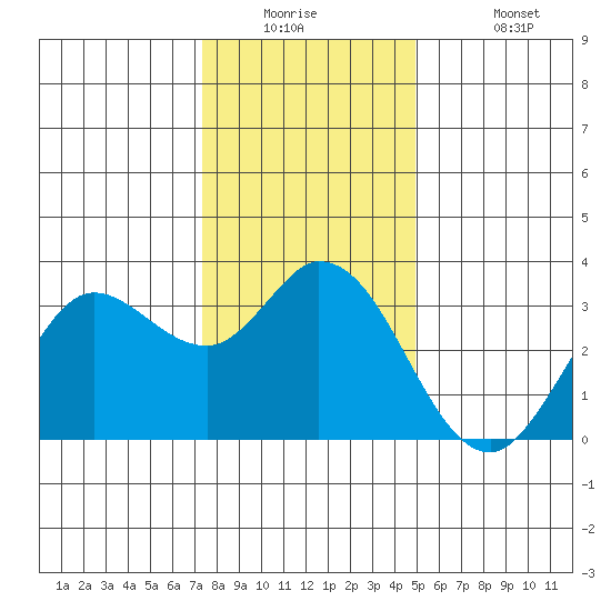 Bolinas Bay tide chart for Tuesday, December 23, 2025