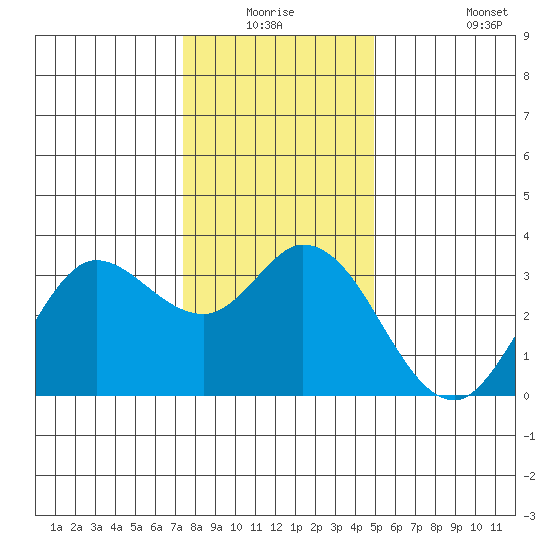 Bolinas Bay tide chart for Wednesday, December 24, 2025