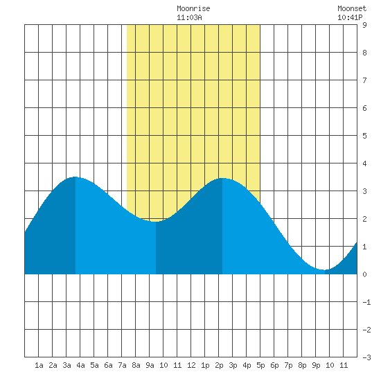 Bolinas Bay tide chart for Thursday, December 25, 2025