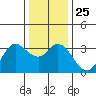 Bolinas Bay tide chart for Thursday, December 25, 2025