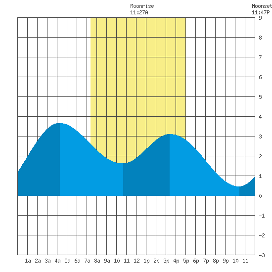 Bolinas Bay tide chart for Friday, December 26, 2025