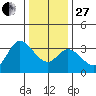 Bolinas Bay tide chart for Saturday, December 27, 2025