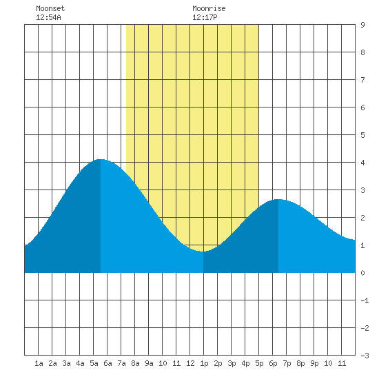 Bolinas Bay tide chart for Sunday, December 28, 2025