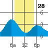 Bolinas Bay tide chart for Sunday, December 28, 2025