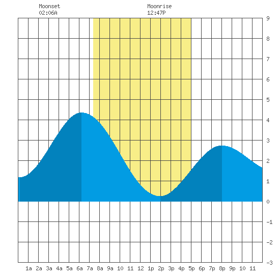 Bolinas Bay tide chart for Monday, December 29, 2025
