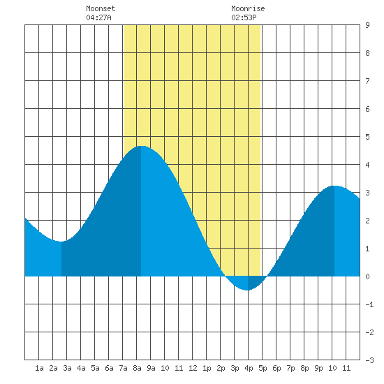 Bolinas Bay tide chart for Tuesday, December 2, 2025