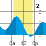 Bolinas Bay tide chart for Tuesday, December 2, 2025
