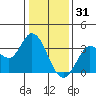 Bolinas Bay tide chart for Wednesday, December 31, 2025