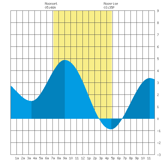 Bolinas Bay tide chart for Wednesday, December 3, 2025