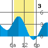 Bolinas Bay tide chart for Wednesday, December 3, 2025