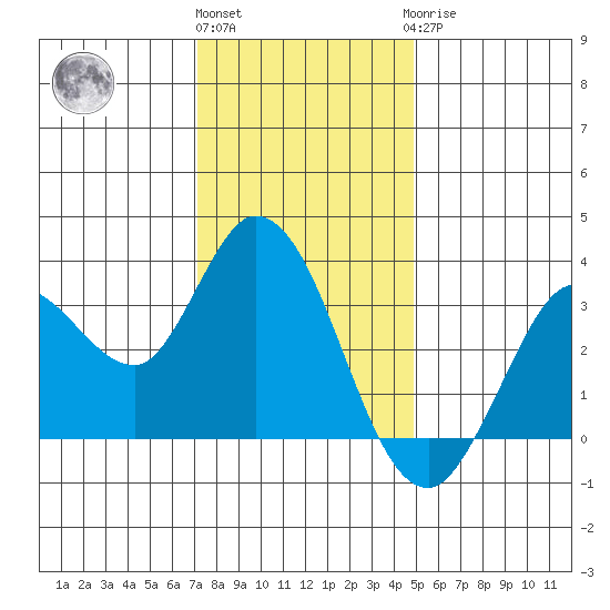 Bolinas Bay tide chart for Thursday, December 4, 2025