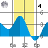 Bolinas Bay tide chart for Thursday, December 4, 2025