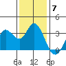 Bolinas Bay tide chart for Sunday, December 7, 2025