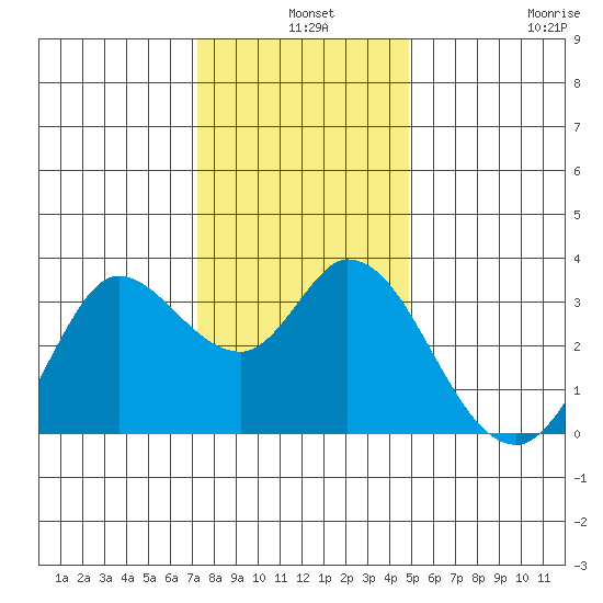 Bolinas Bay tide chart for Tuesday, December 9, 2025