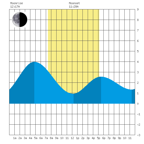Bolinas Bay tide chart for Saturday, January 10, 2026
