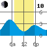 Bolinas Bay tide chart for Saturday, January 10, 2026