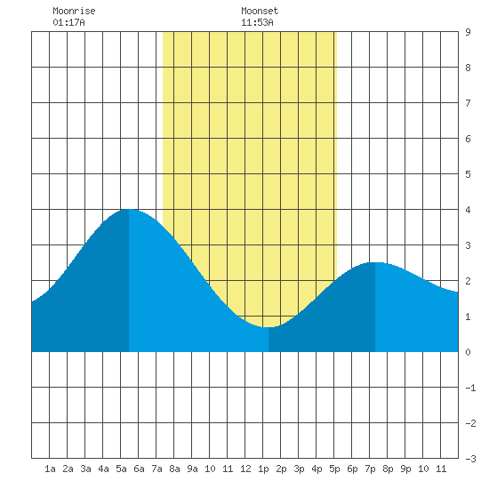 Bolinas Bay tide chart for Sunday, January 11, 2026