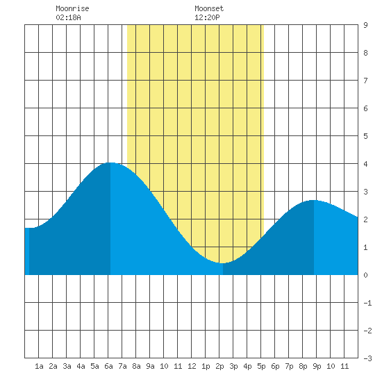 Bolinas Bay tide chart for Monday, January 12, 2026