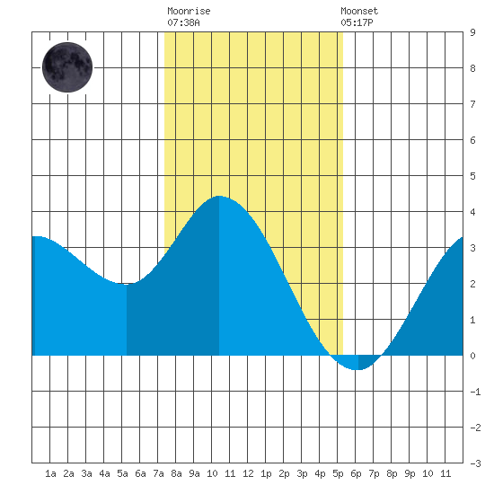 Bolinas Bay tide chart for Sunday, January 18, 2026