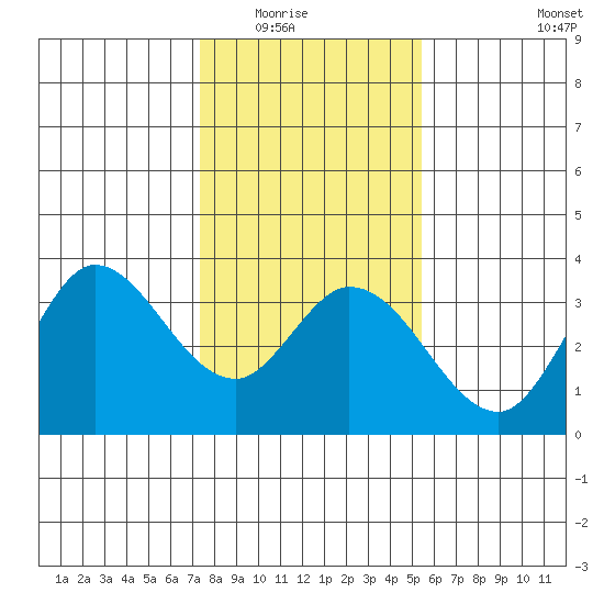 Bolinas Bay tide chart for Friday, January 23, 2026