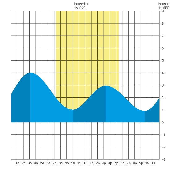Bolinas Bay tide chart for Saturday, January 24, 2026