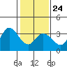 Bolinas Bay tide chart for Saturday, January 24, 2026