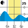 Bolinas Bay tide chart for Sunday, January 25, 2026