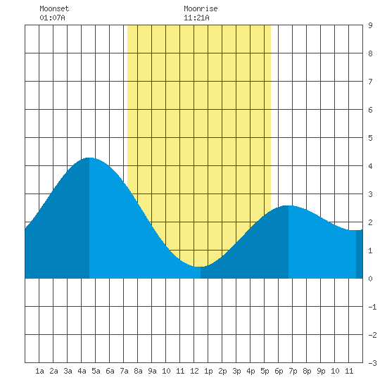 Bolinas Bay tide chart for Monday, January 26, 2026