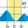 Bolinas Bay tide chart for Tuesday, January 27, 2026